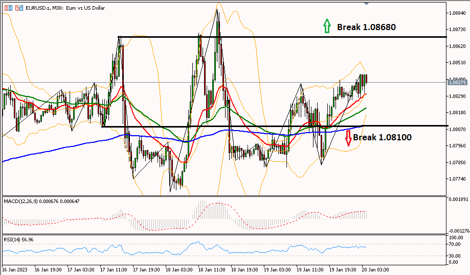 eurusd 20 januari 2023